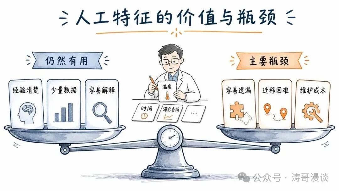人工特征的价值与瓶颈