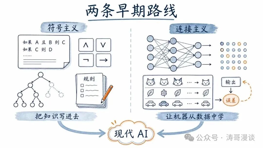 符号主义与连接主义两条早期路线