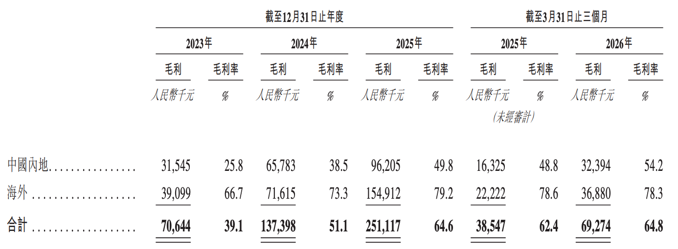 今天，梅卡曼德港股上市，三年营收超八亿，年复合增长率达46.6%