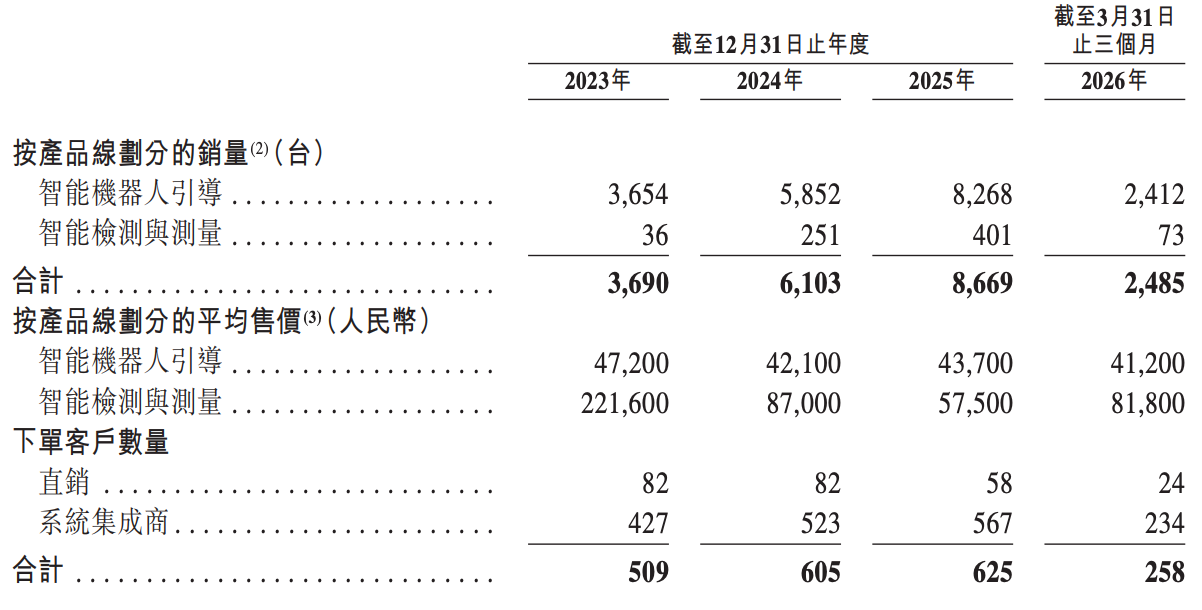 今天，梅卡曼德港股上市，三年营收超八亿，年复合增长率达46.6%
