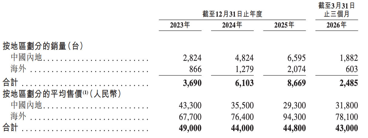 今天，梅卡曼德港股上市，三年营收超八亿，年复合增长率达46.6%