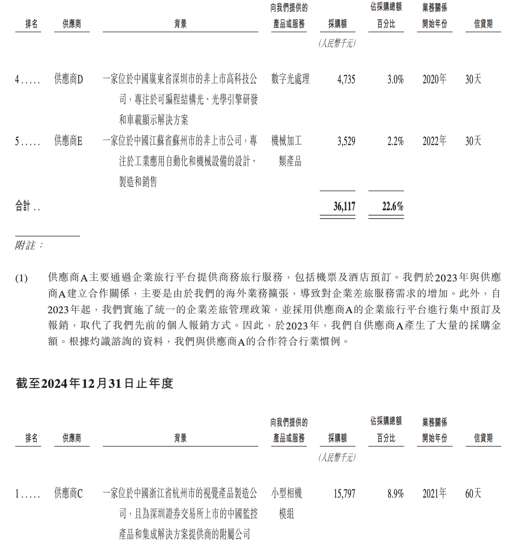 今天，梅卡曼德港股上市，三年营收超八亿，年复合增长率达46.6%