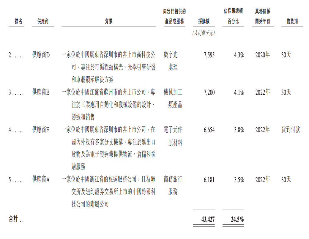 今天，梅卡曼德港股上市，三年营收超八亿，年复合增长率达46.6%