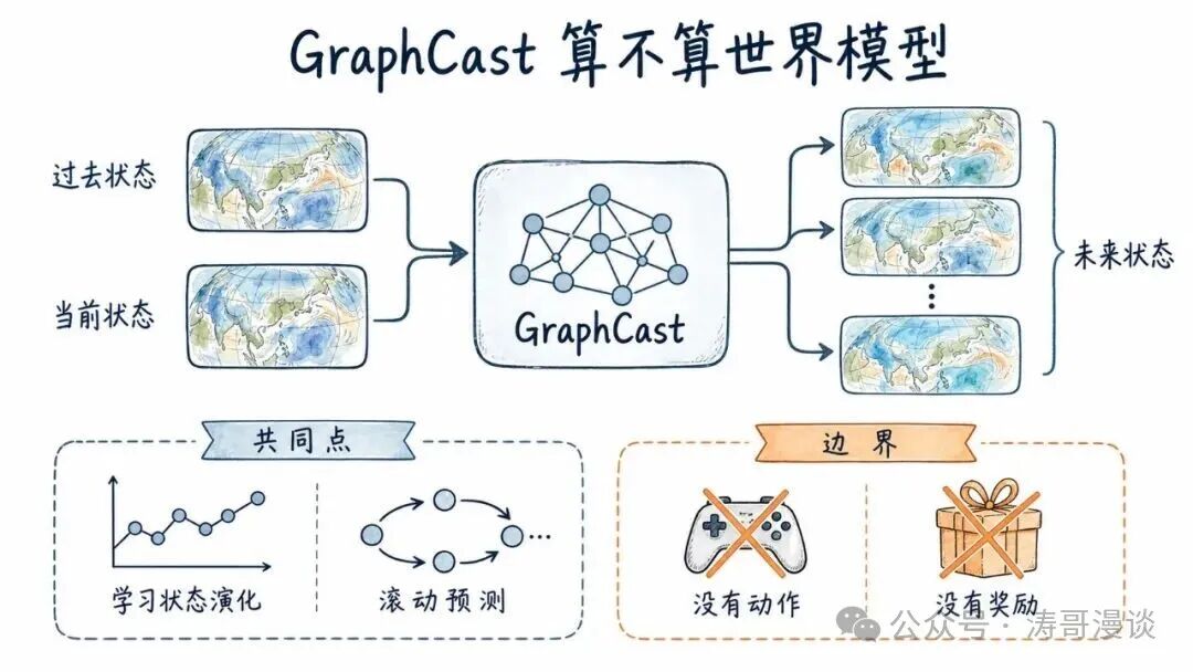 GraphCast与世界模型的共同点和边界