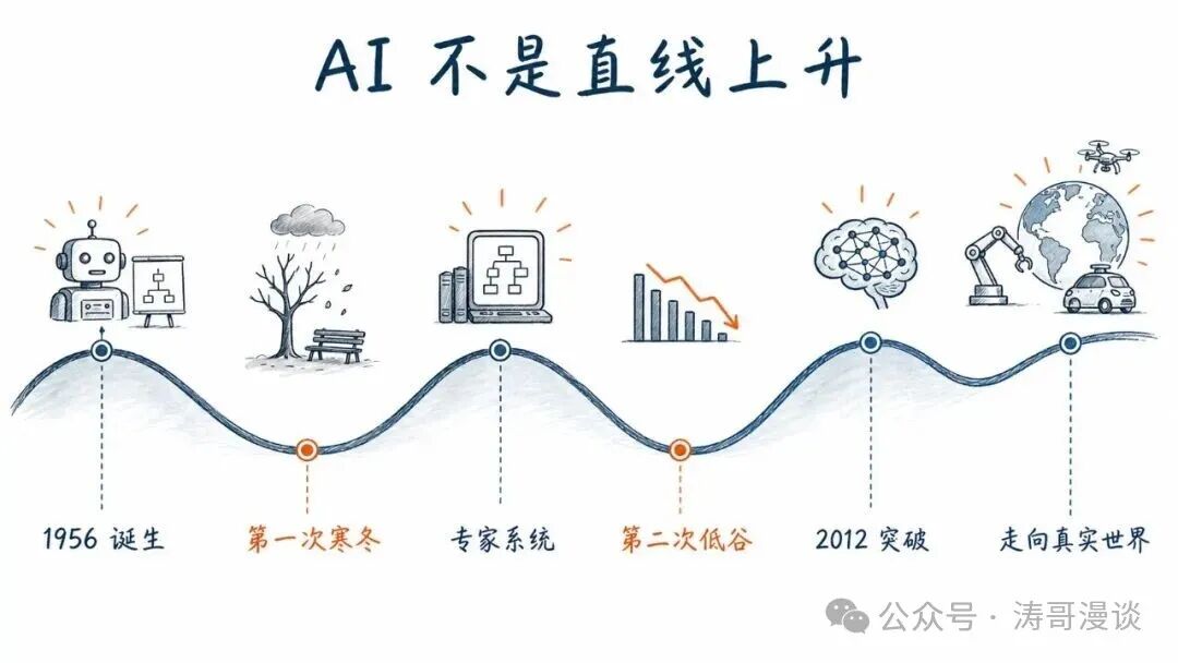 人工智能热潮寒冬与复苏时间线