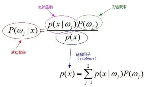 理解贝叶斯公式及其组成部分-CSDN博客