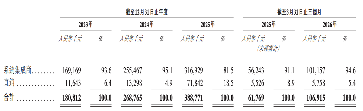 今天，梅卡曼德港股上市，三年营收超八亿，年复合增长率达46.6%
