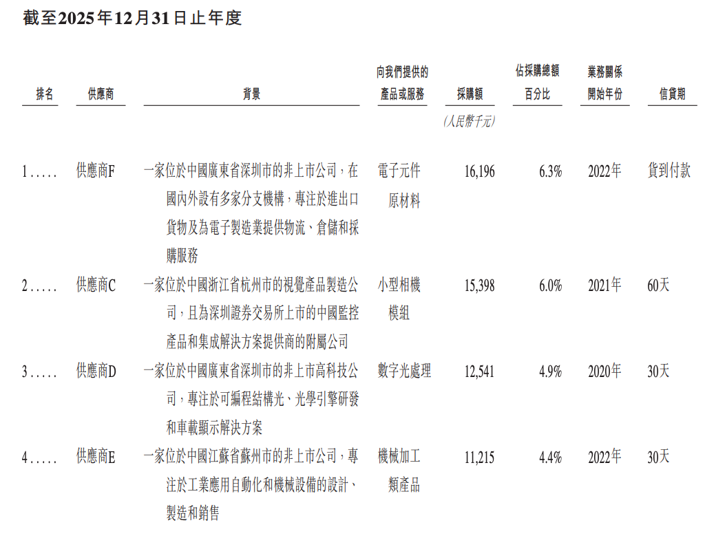 今天，梅卡曼德港股上市，三年营收超八亿，年复合增长率达46.6%