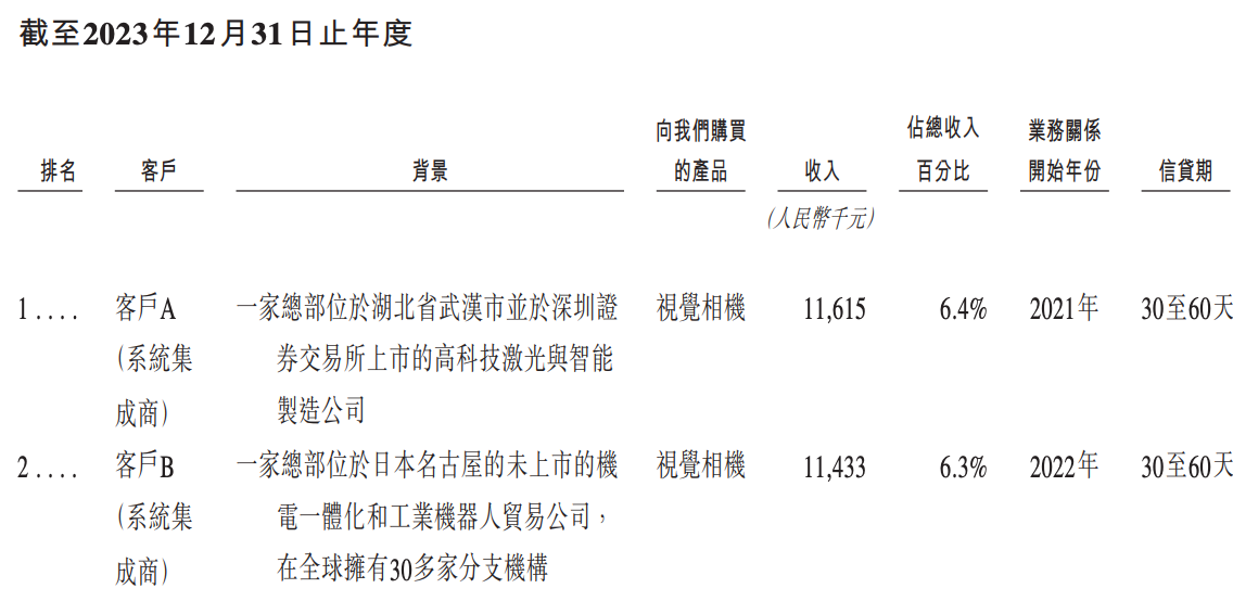 今天，梅卡曼德港股上市，三年营收超八亿，年复合增长率达46.6%