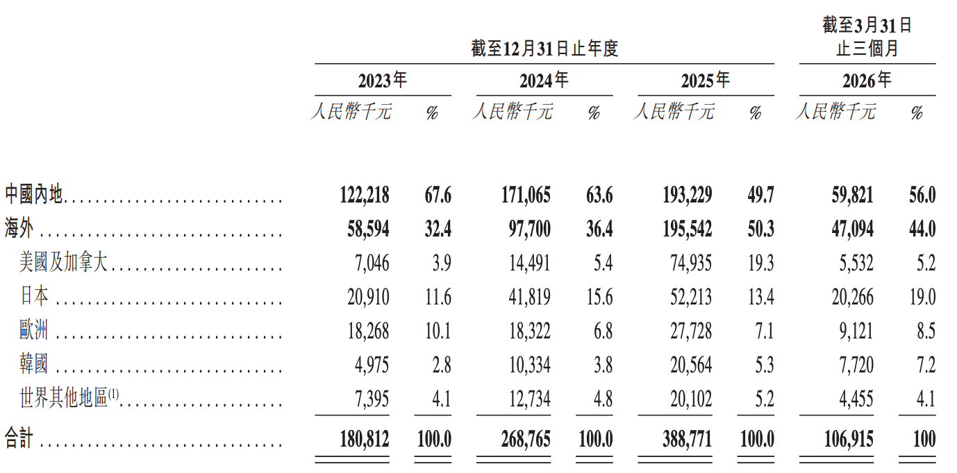 今天，梅卡曼德港股上市，三年营收超八亿，年复合增长率达46.6%