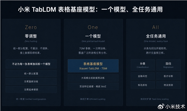小米发布并开源结构化数据大模型Xiaomi-TabLDM：一个模型、全任务通用