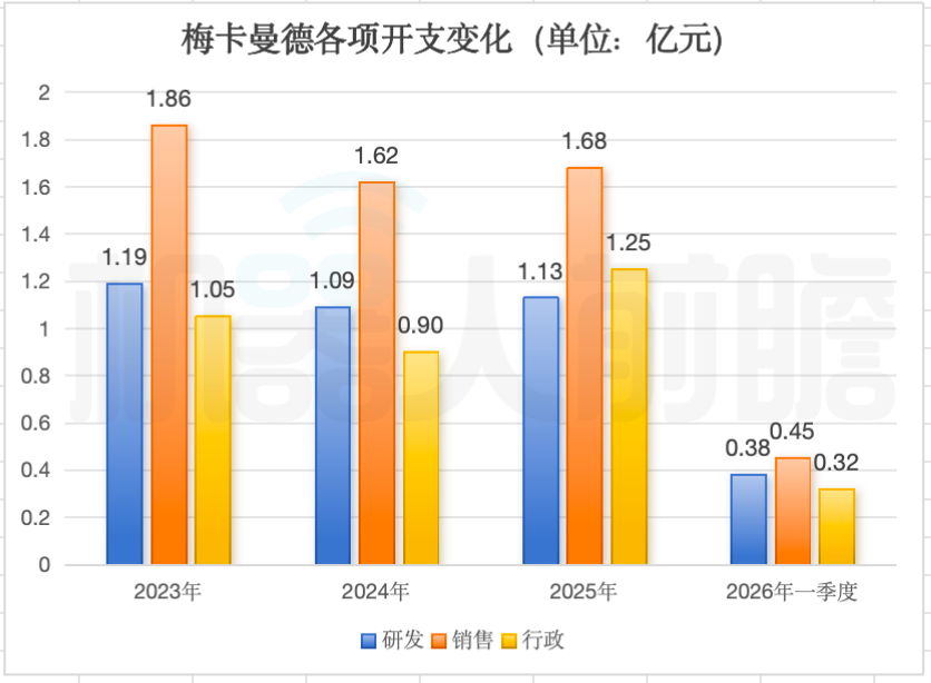 今天，梅卡曼德港股上市，三年营收超八亿，年复合增长率达46.6%