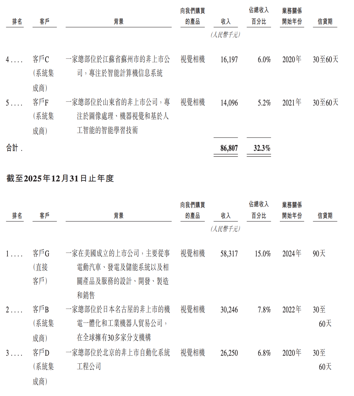今天，梅卡曼德港股上市，三年营收超八亿，年复合增长率达46.6%