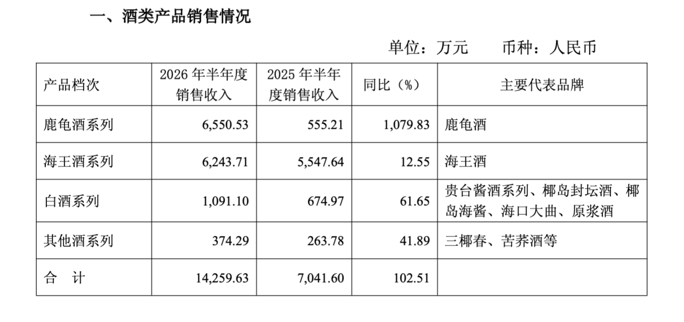 图源：海南椰岛2026年半年度经营数据公告