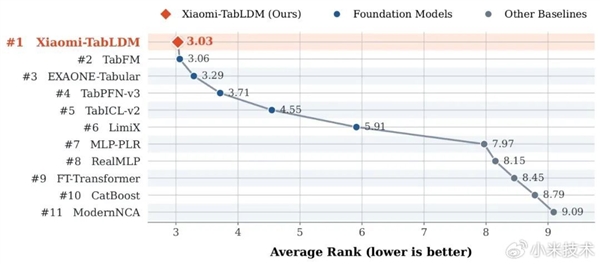 小米发布并开源结构化数据大模型Xiaomi-TabLDM：一个模型、全任务通用