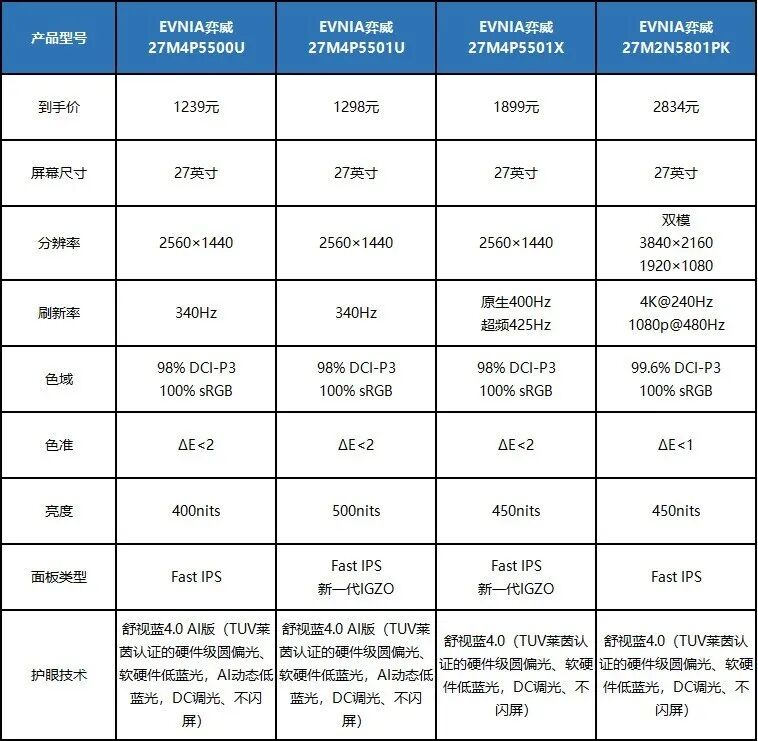 护眼电竞显示器推荐：舒视蓝4.0技术硬核护眼新选择