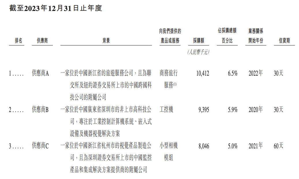 今天，梅卡曼德港股上市，三年营收超八亿，年复合增长率达46.6%