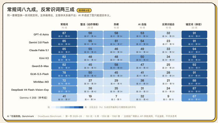 图 6 · 六个分区，同一批模型换一类词就变样