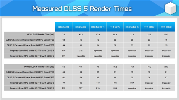 DLSS5第三方软件升级：安装包容量减半、确认将支持AMD显卡