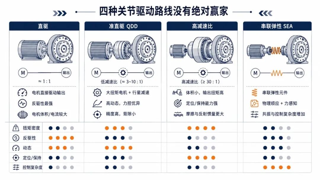 直驱、准直驱、高减速比和串联弹性路线各有优势，选择取决于具体任务与负载谱
