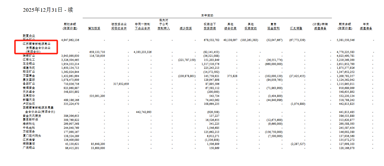 ▲紫金矿业《2026年半年度报告》截图