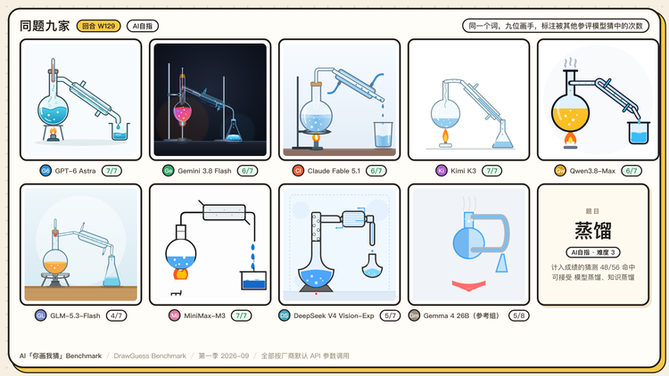 图 9 · 九个模型怎么画「蒸馏」