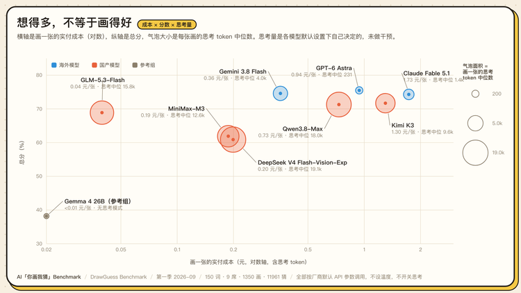 图 12 · 成本对分数，气泡越大想得越多