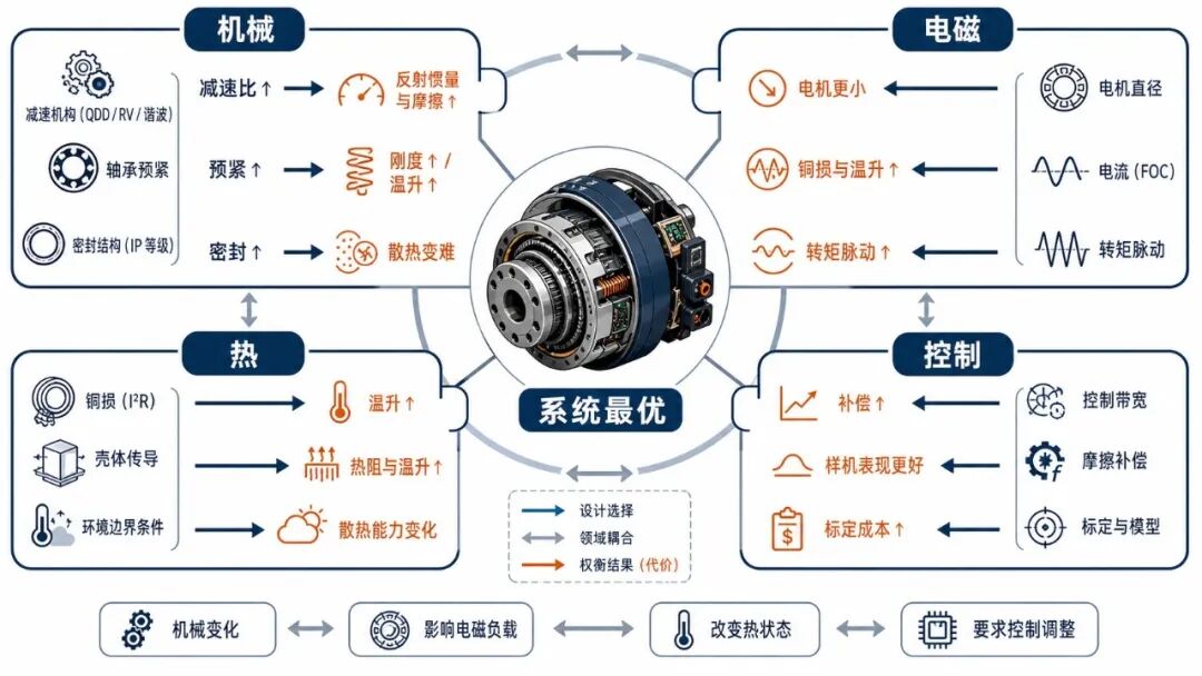 机械、电磁、热与控制相互耦合，孤立优化单个参数往往会把代价转移到其他环节