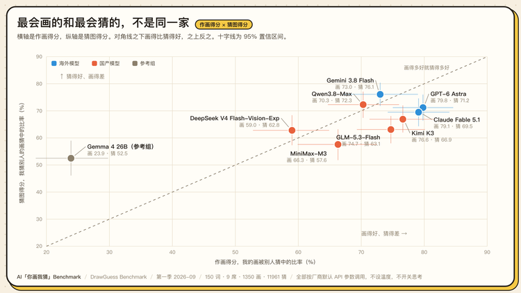 图 5 · 作画得分对猜图得分，对角线之下画得比猜得好