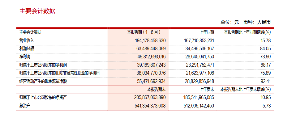 ▲紫金矿业《2026年半年度报告》截图