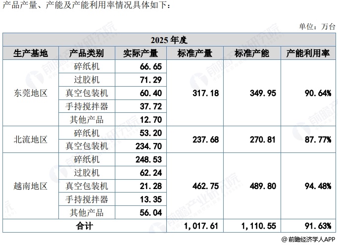 图表14：邦泽创科产能产销