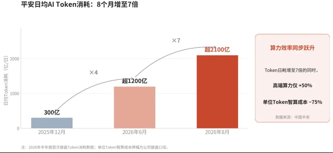 （数据来源：中国平安2026年中期业绩报告，图片：AI工具辅助）
