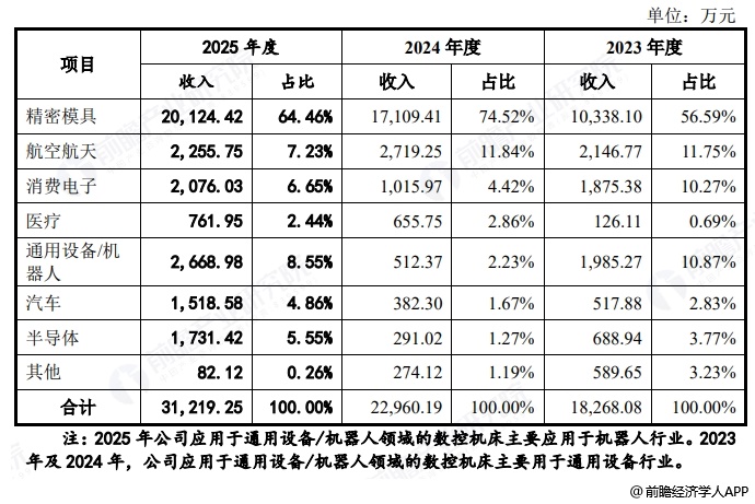 图表7：钶锐锶应用分布（全直驱数控机床）