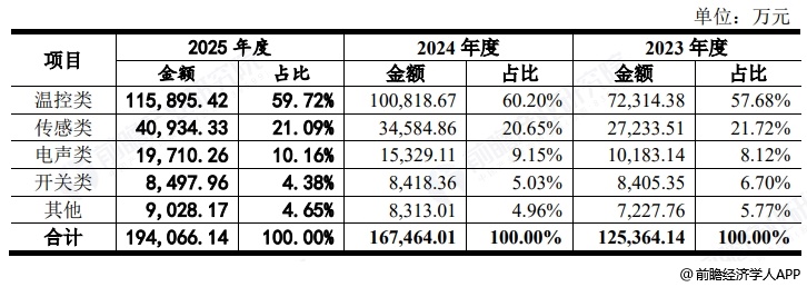 图表7：天博智能收入构成