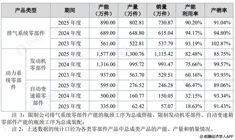 图表14：杰锋动力产品产销