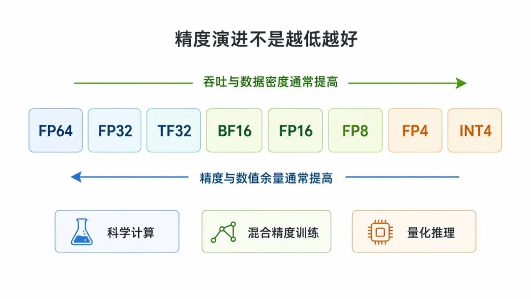 FP64、FP32、BF16、FP16、FP8、FP4 与整数精度的演进和用途