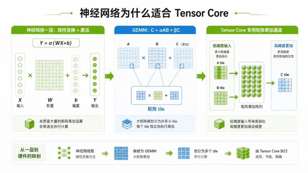 神经网络矩阵乘法与 Tensor Core 数据通路