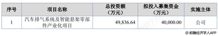 图表16：杰锋动力募资用途