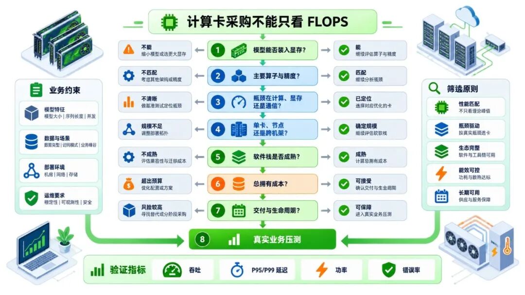 计算卡采购从工作负载到真实压测的决策流程