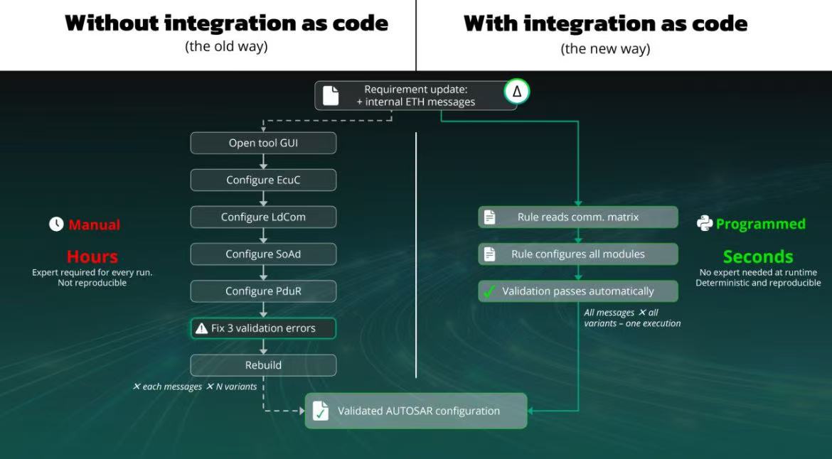 伊必-Integration as code 代码化集成完整解决方案 | 申报2026第八届金辑奖最佳技术实践应用奖