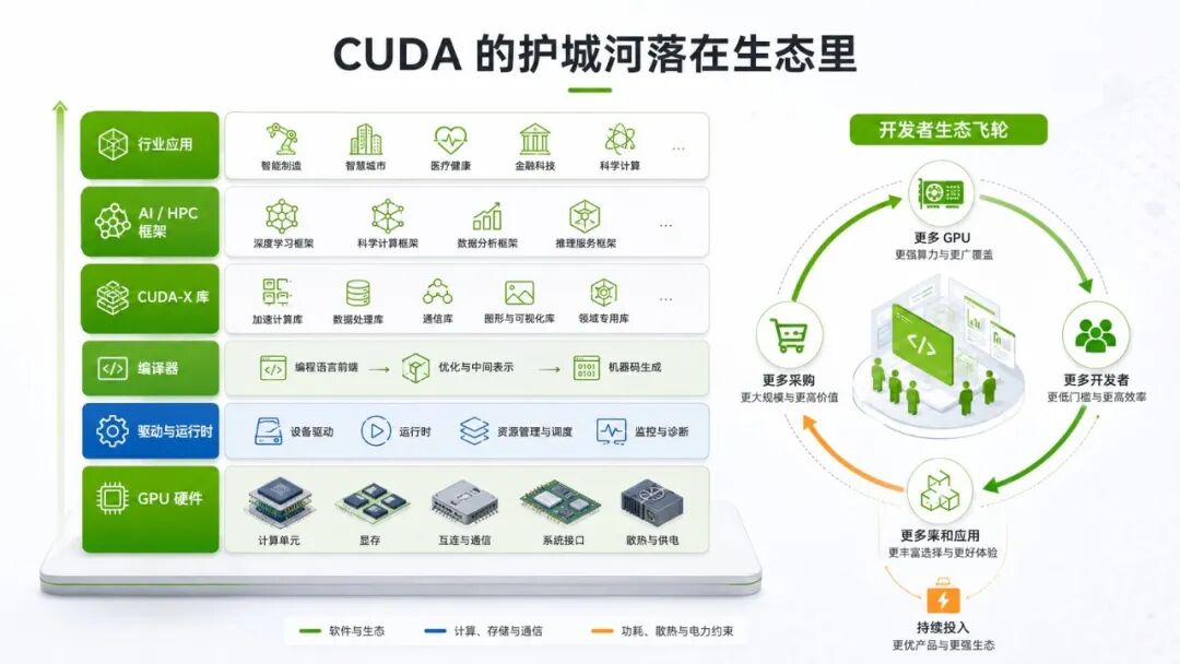 CUDA 从硬件、编译器、库到应用的生态飞轮