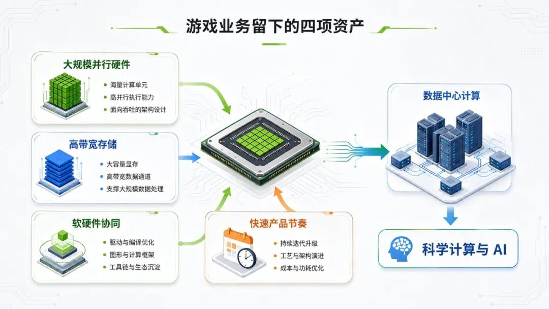游戏图形业务为 NVIDIA 计算平台留下的四项能力