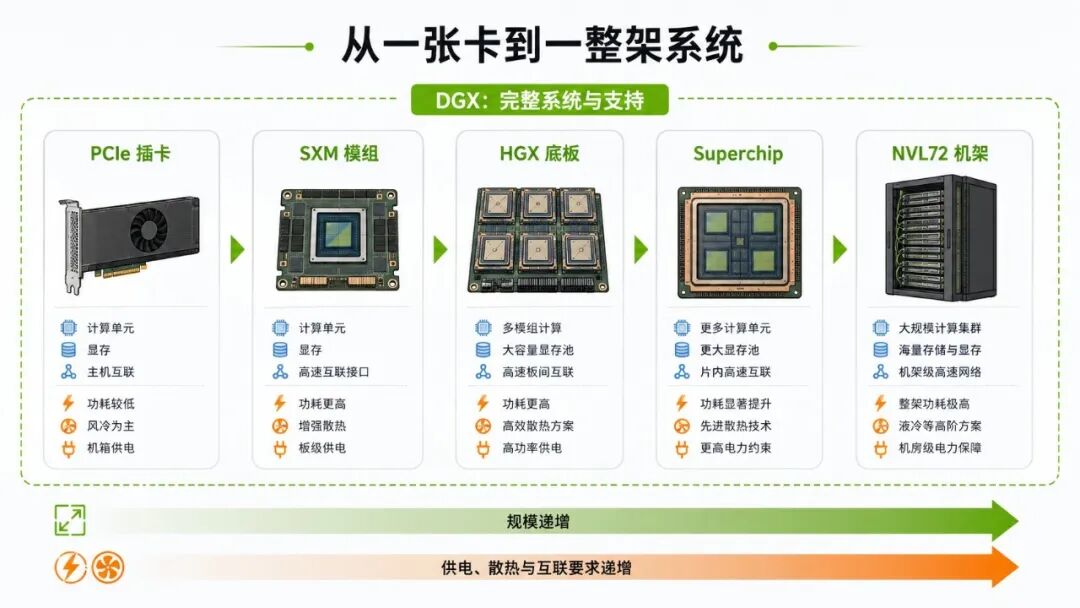 PCIe、SXM、Superchip、NVL 与 DGX 产品形态对比