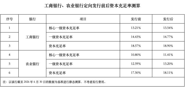 数据来源：工商银行、农业银行公告，制图：唐郡（AI工具辅助）