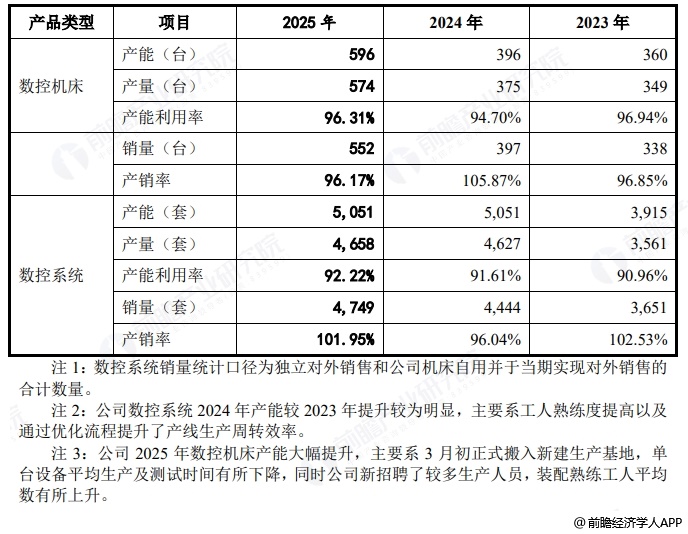 图表5：钶锐锶产品产销