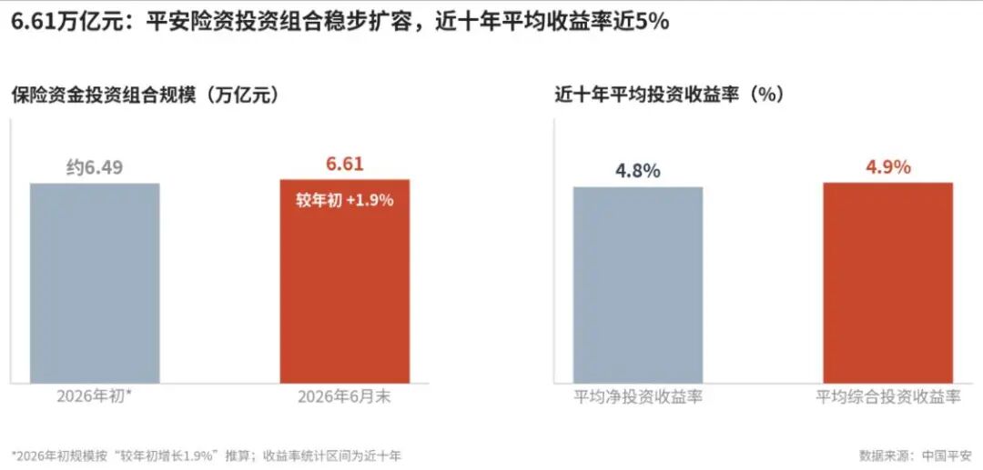 （数据来源：中国平安2026年中期业绩报告，图片：AI工具辅助）