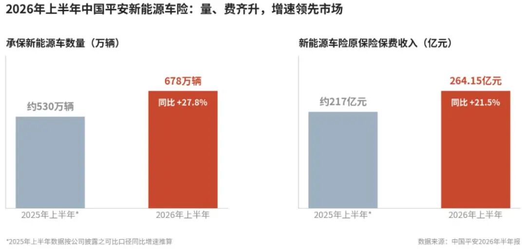 （数据来源：中国平安2026年中期业绩报告，图片：AI工具辅助）