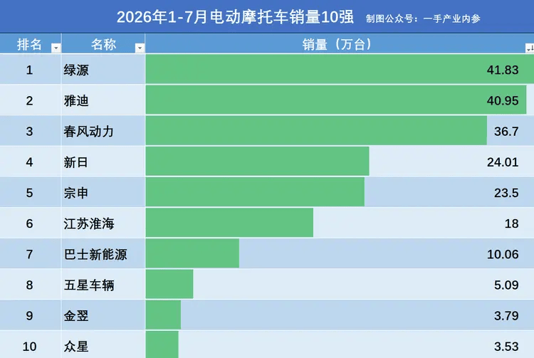 如此高的市场集中度，意味着电摩赛道的增量红利可能所剩不多，行业快速向头部收拢。
