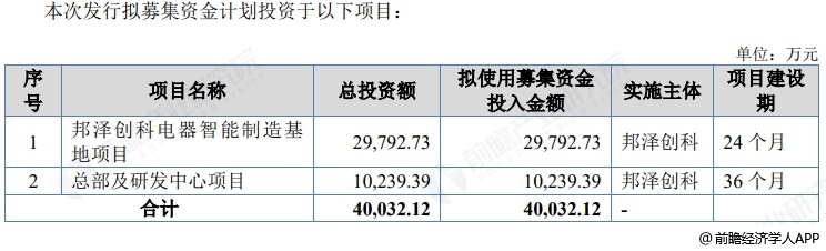 图表18：邦泽创科募资用途
