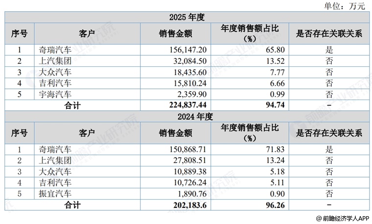 图表15：杰锋动力主要客户